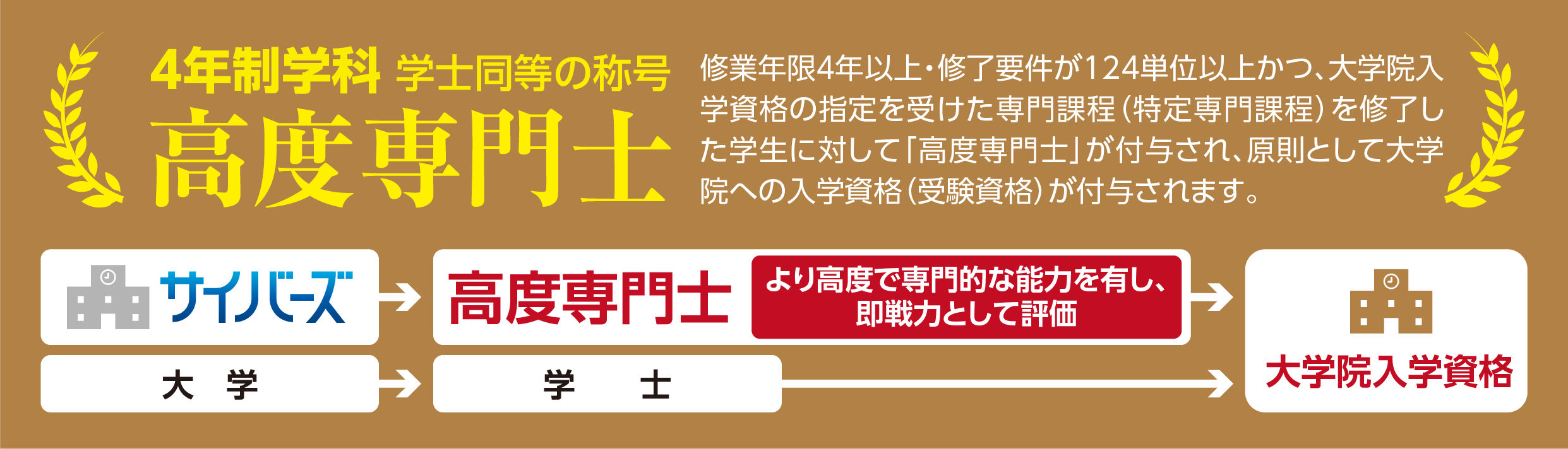 高度専門士の詳細