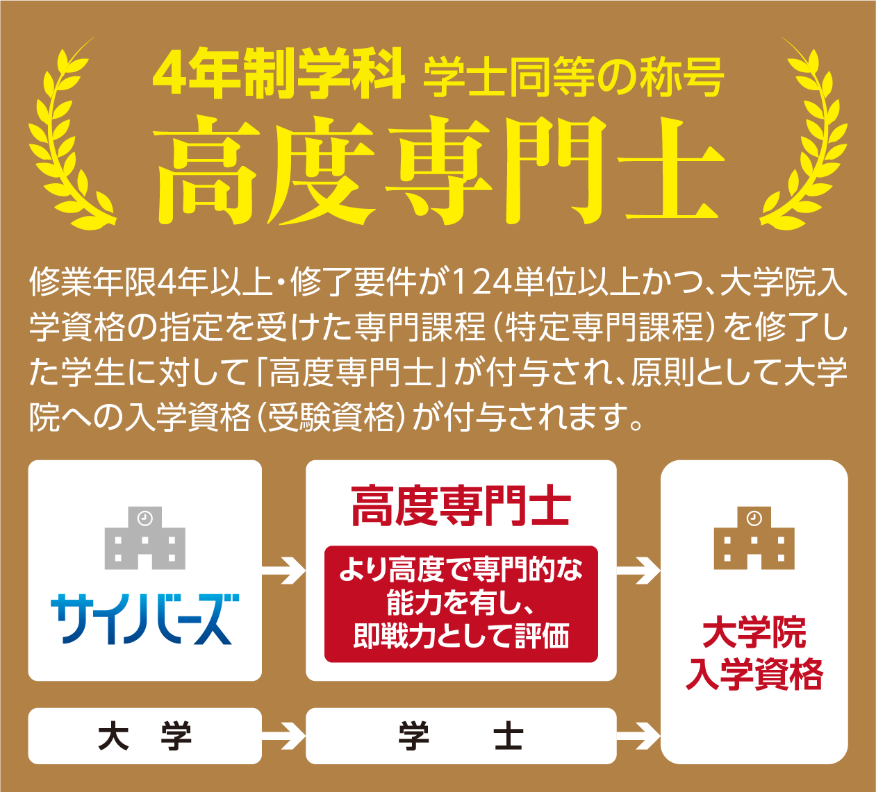 高度専門士の詳細